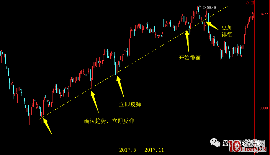 抄底技術深度教程之如何判斷指數階段性回調見底瞭（圖解）,拾荒網
