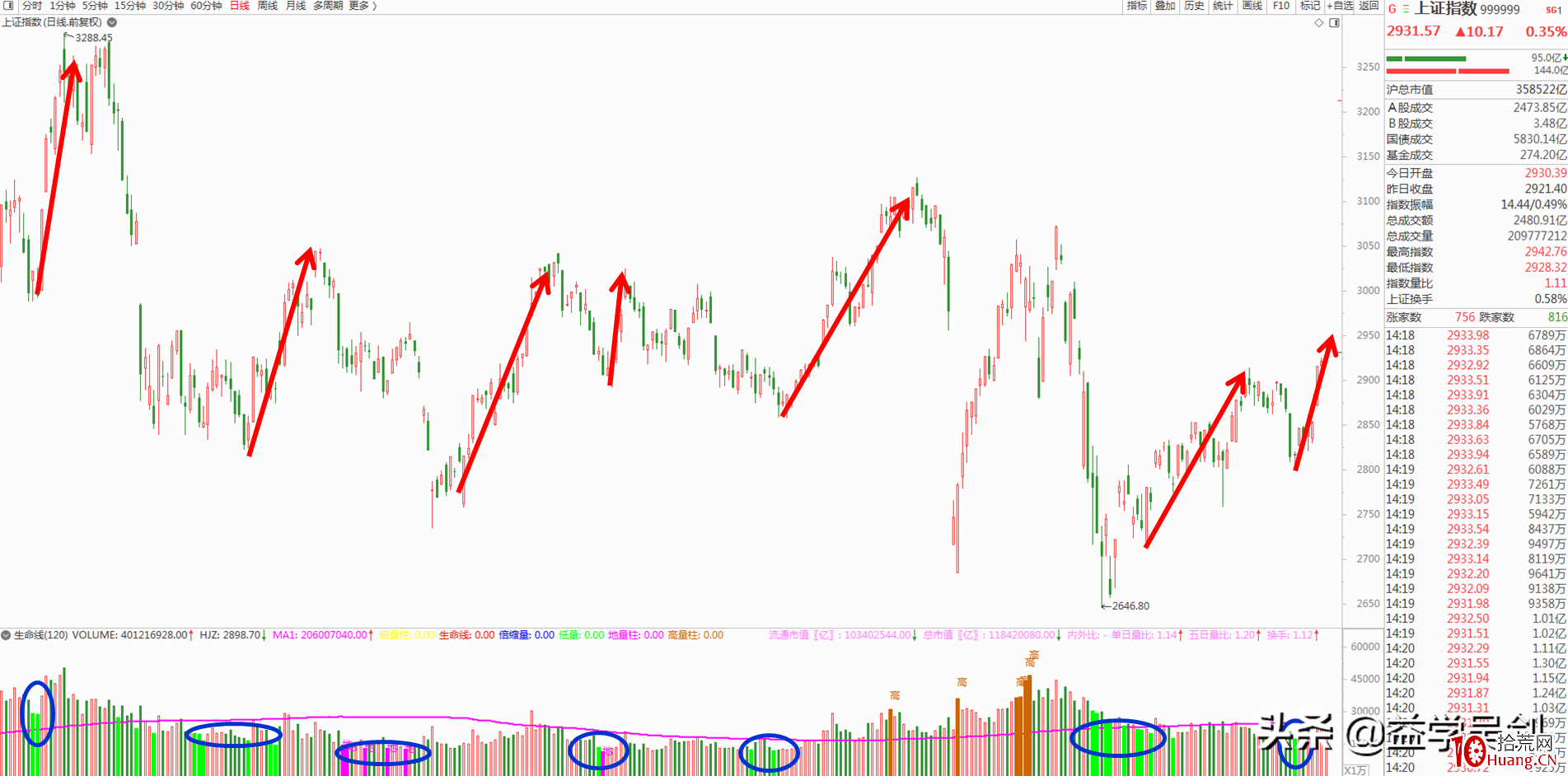 如何通過成交量抄底、逃頂?(圖解) 如何通過成交量抄底、逃頂?(圖解),拾荒網