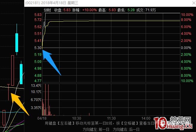 介紹兩種勝率比較高的低吸技術（圖解）,拾荒網