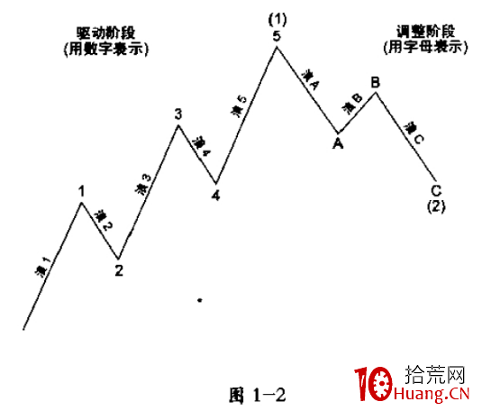 波浪理論的基本原則之波浪發展方式(圖解) 波浪理論的基本原則之波浪發展方式(圖解),拾荒網