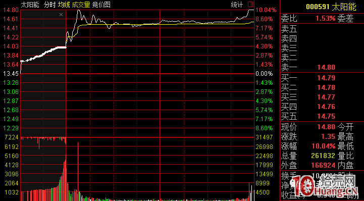 集合競價選股戰法之：競價搶籌拉升與競價打壓（圖解）,拾荒網