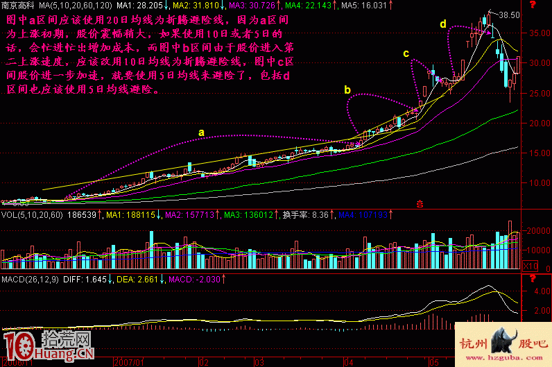 圖解短線炒股應設置10日或20日均線作為折騰避險線 圖解短線炒股應設置10日或20日均線作為折騰避險線,拾荒網