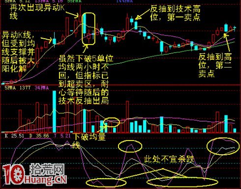 圖解盤中賣股要看60分鐘K線周期頂背離,拾荒網