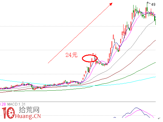 圖解新股民如何控制好賣點與止損位 圖解新股民如何控制好賣點與止損位,拾荒網