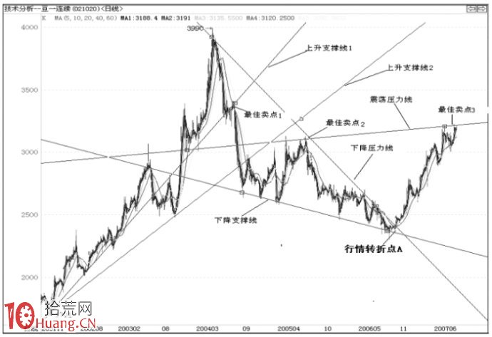 日內T+0交易實戰技術圖解（3）,拾荒網