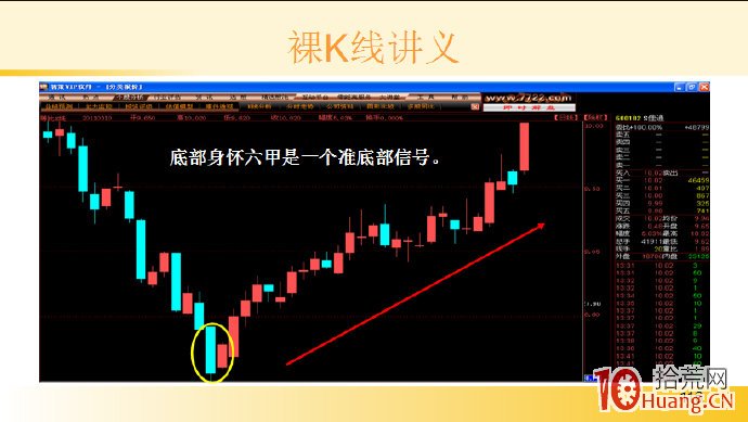 裸K線技術系統課程.48：兩根看漲K線之底部身懷六甲（圖解）,拾荒網