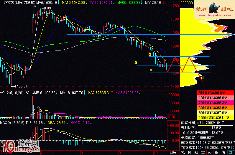 圖解如何用籌碼分析理論解釋下跌中繼形態 圖解如何用籌碼分析理論解釋下跌中繼形態,拾荒網