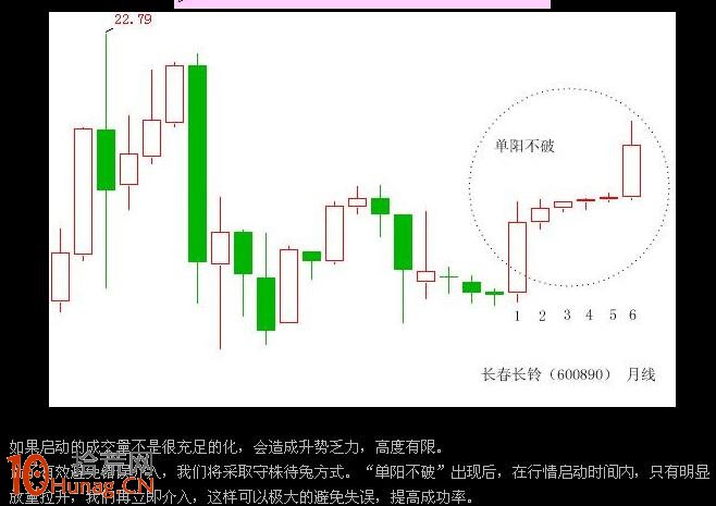 圖解單陽不破K線組合的買股技巧（2）,拾荒網