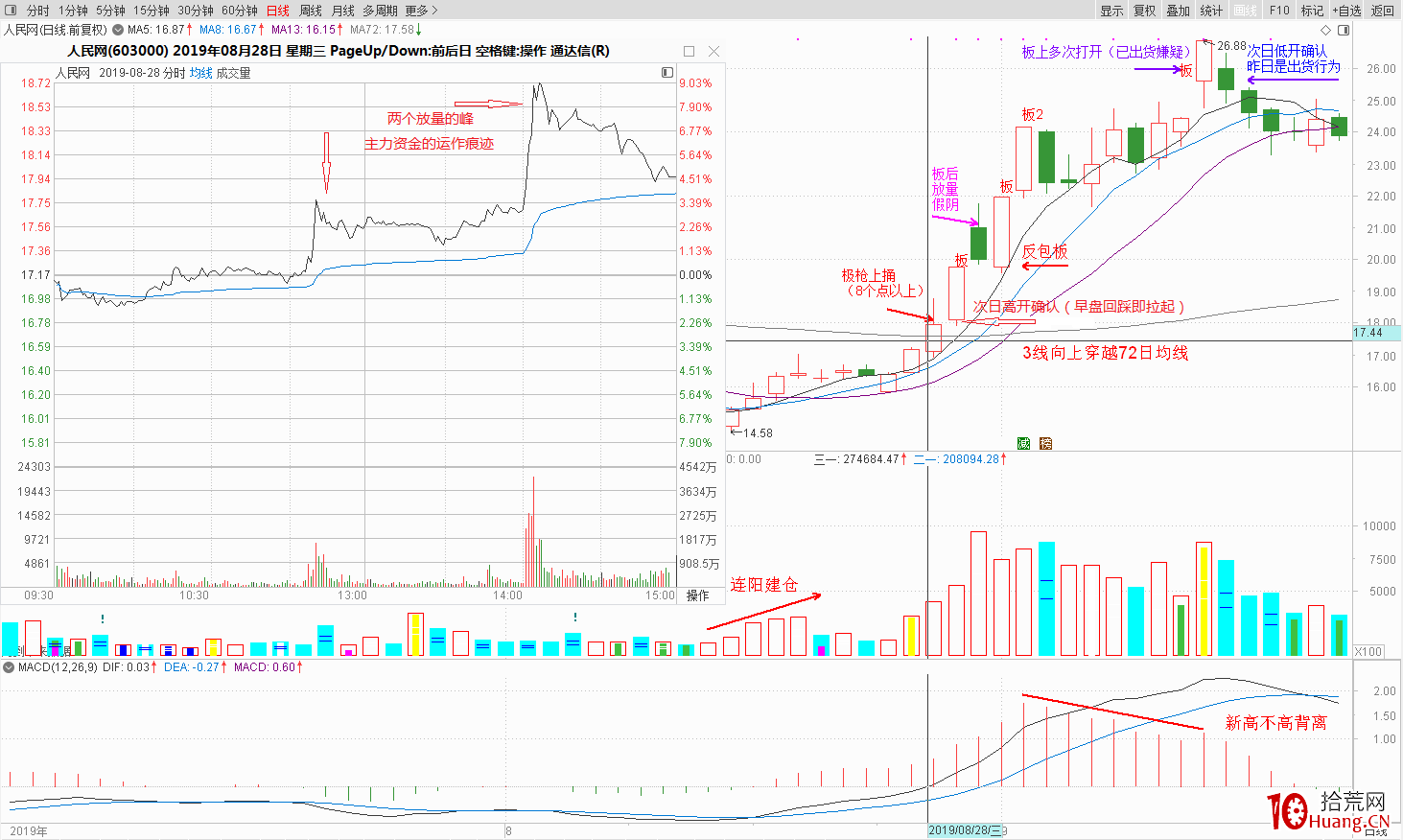 實例解構坐莊運作過程,談對盤面技術分析的一點理解(圖解) 實例解構坐莊運作過程,談對盤面技術分析的一點理解(圖解),拾荒網