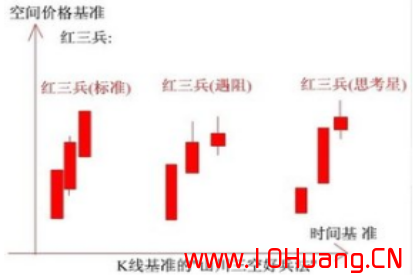 K線圖基礎知識教程 14：紅三兵K線組合的含義與炒股技巧（圖解）,拾荒網
