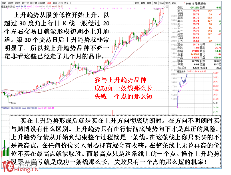 圖解神奇的穩賺上升趨勢(2) 圖解神奇的穩賺上升趨勢(2),拾荒網