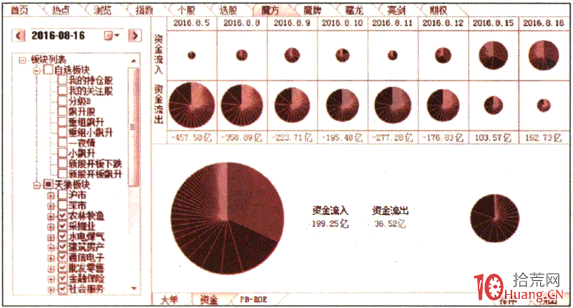 資金餅圖戰法之股票資金流向盈利模式分析（圖解）,拾荒網