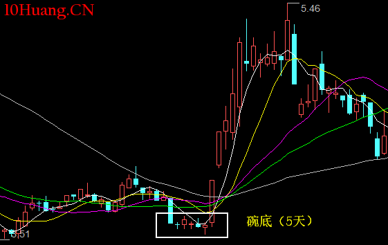 K線形態碗口戰法（圖解）,拾荒網