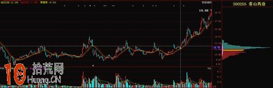 圖解如何從籌碼分佈圖看籌碼集中到發散對應的股價變化規律 圖解如何從籌碼分佈圖看籌碼集中到發散對應的股價變化規律,拾荒網