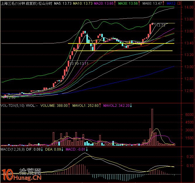 圖解盤中分時急拉技巧：1分鐘K線超短線盯盤（3）,拾荒網