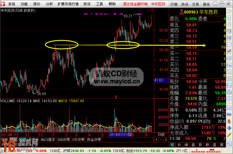 圖解如何畫線炒股:前期頭部壓力區的操作技巧 圖解如何畫線炒股:前期頭部壓力區的操作技巧,拾荒網