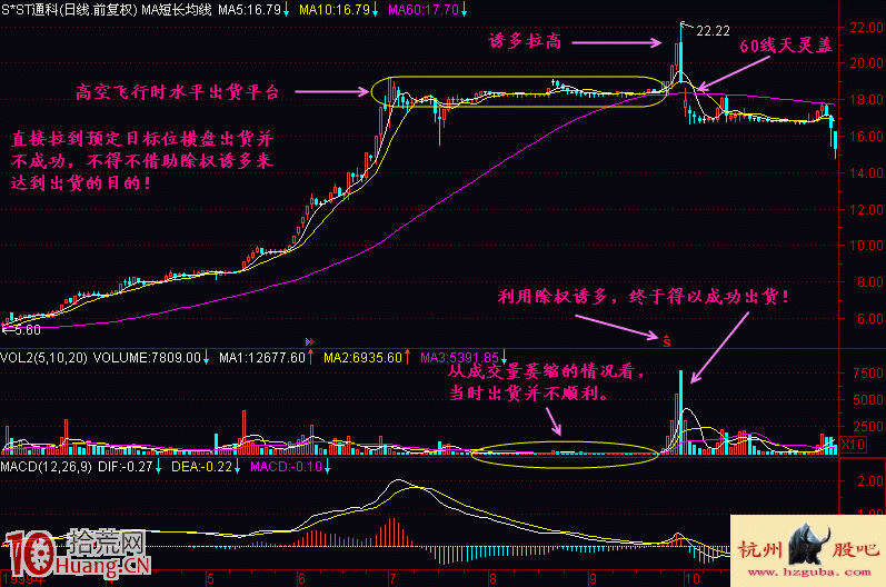 圖解股票漲幅高位的高空飛行出貨形態賣點,拾荒網