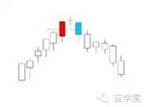 K線密碼之裸K線入門基礎知識系列教程（二）,拾荒網