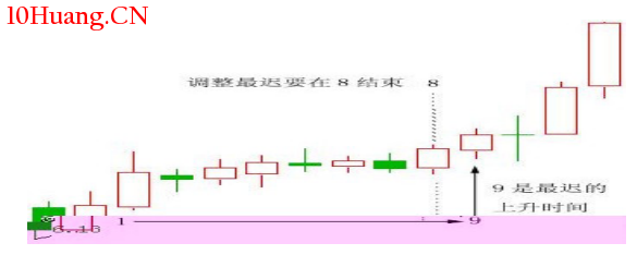 單陽不破戰法大全與單陽不破選股模式（圖解）,拾荒網