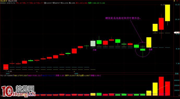 洗盤結束後的反轉形態，如何跟莊買入（圖解）,拾荒網