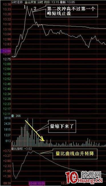 短線王的11種T+0操作技巧:希望對大傢有幫助!(圖解) 短線王的11種T+0操作技巧:希望對大傢有幫助!(圖解),拾荒網
