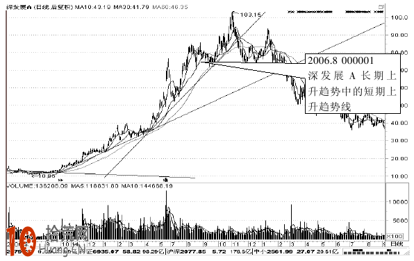 圖解什麼是短期趨勢線,拾荒網