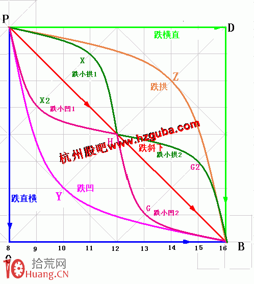 圖解漲跌五勢炒股理論:下跌五勢 圖解漲跌五勢炒股理論:下跌五勢,拾荒網