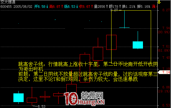 跳高舍子線形態的炒股技巧(圖解) 跳高舍子線形態的炒股技巧(圖解),拾荒網