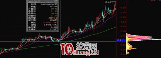 籌碼戰法九種形態的買賣技巧（圖解）,拾荒網