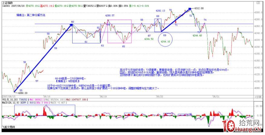 《纏論108課》61：區間套定位標準圖解（分析示范六）【背馳篇】,拾荒網
