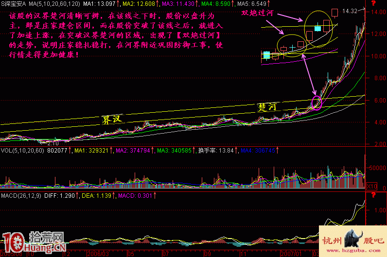 圖解什麼是雙炮過河突破形態,拾荒網