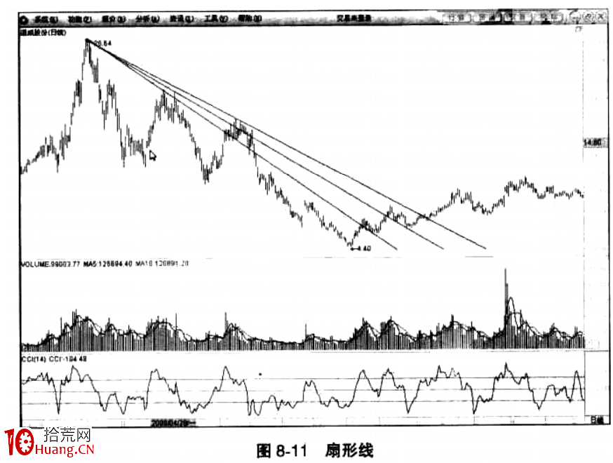 扇形趨勢線怎麼畫?(圖解) 扇形趨勢線怎麼畫?(圖解),拾荒網