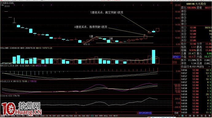 圖解主升浪行情的最佳買點模式 圖解主升浪行情的最佳買點模式,拾荒網