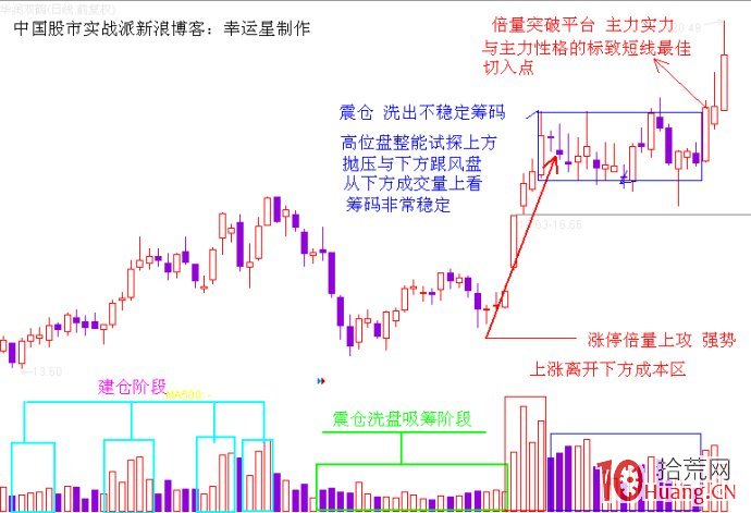 股票數個漲停板突破橫盤區後不漲不跌（圖解）,拾荒網