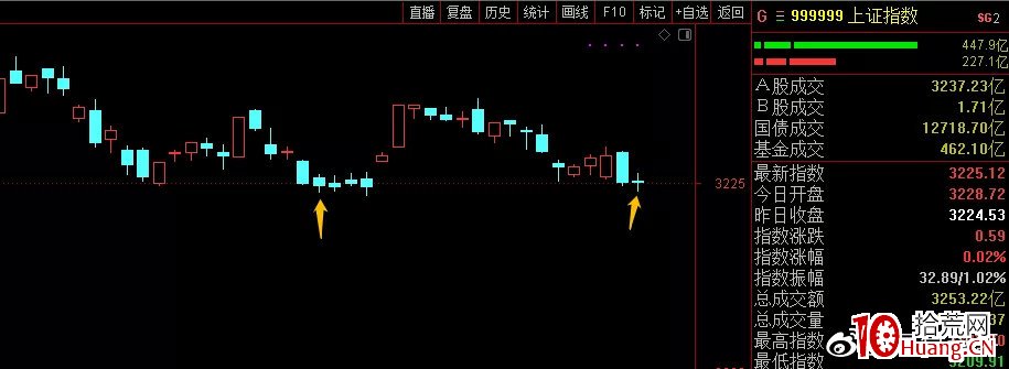 指數長陰次日的兩種走勢規律(圖解) 指數長陰次日的兩種走勢規律(圖解),拾荒網