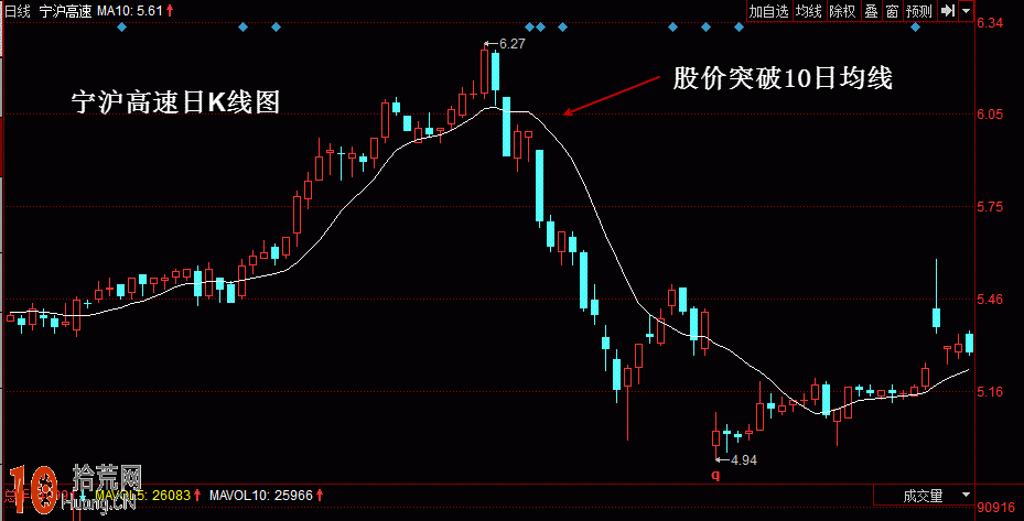 實例圖解股價跌破10日均線的炒股技巧,拾荒網