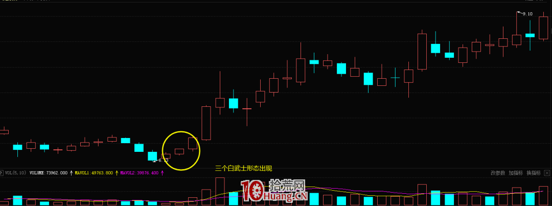 K線三個白武士形態的買股技巧(圖解) K線三個白武士形態的買股技巧(圖解),拾荒網