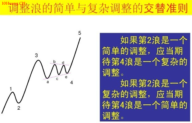 波浪理論圖解:直擊波浪理論核心! 波浪理論圖解:直擊波浪理論核心!,拾荒網