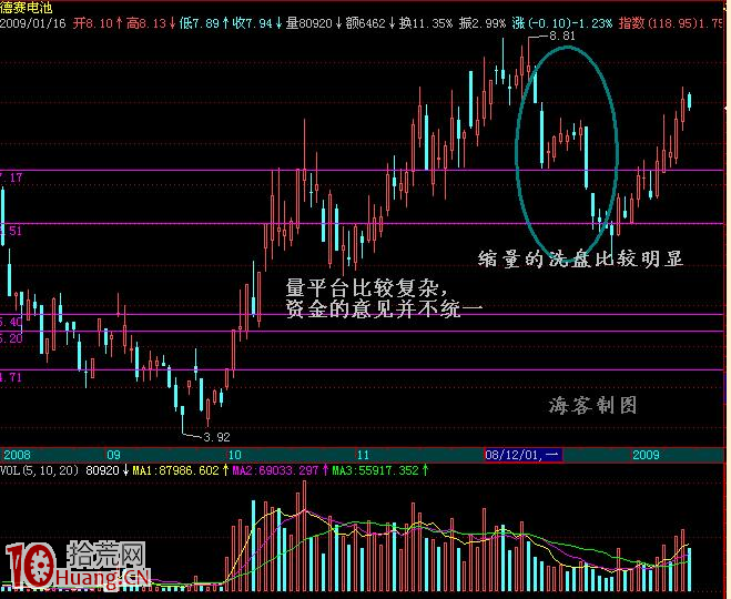 義陽戰法(3):量能平臺 義陽戰法(3):量能平臺,拾荒網