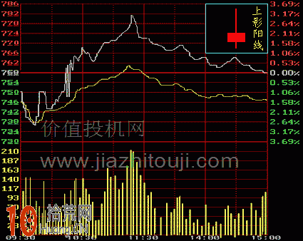 圖解上影陽線與下影陽線的K線分時圖看盤技巧,拾荒網