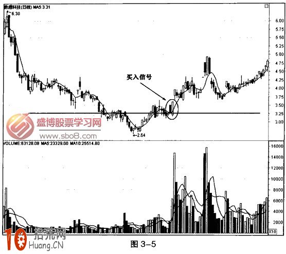 5日均線頭肩形態底買入法圖解 5日均線頭肩形態底買入法圖解,拾荒網