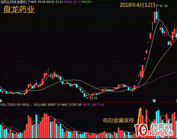 成交量戰法,不說廢話,上就是瞭!(圖解) 成交量戰法,不說廢話,上就是瞭!(圖解),拾荒網