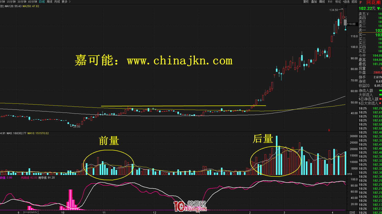 什麼是後量超前量?後量超前量的買股技術(圖解) 什麼是後量超前量?後量超前量的買股技術(圖解),拾荒網