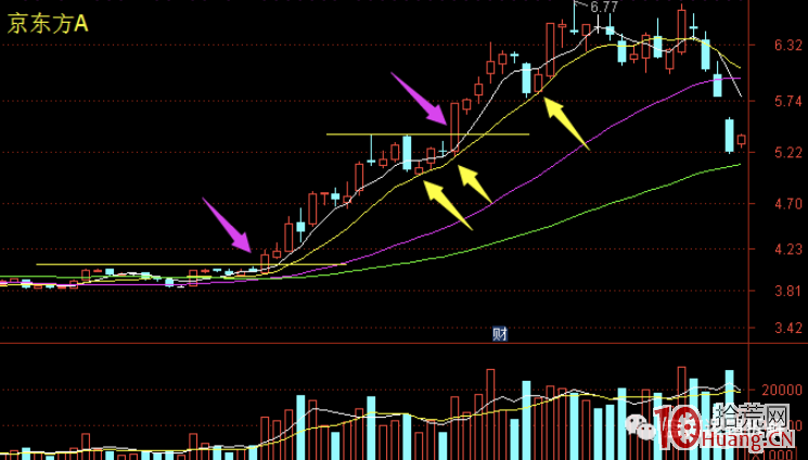 趨勢股的強弱趨勢判斷系統，與介入操作策略，追漲、低吸、做T（圖解）,拾荒網
