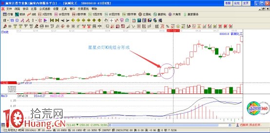 抓漲停板的4種k線組合（圖解）,拾荒網