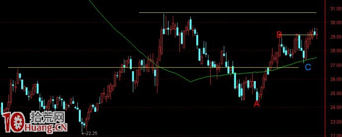 多基金共同坐莊的股票上升浪形態演示圖 多基金共同坐莊的股票上升浪形態演示圖,拾荒網