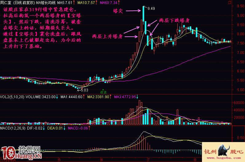 寶塔頭K線組合見頂形態實戰圖解 寶塔頭K線組合見頂形態實戰圖解,拾荒網