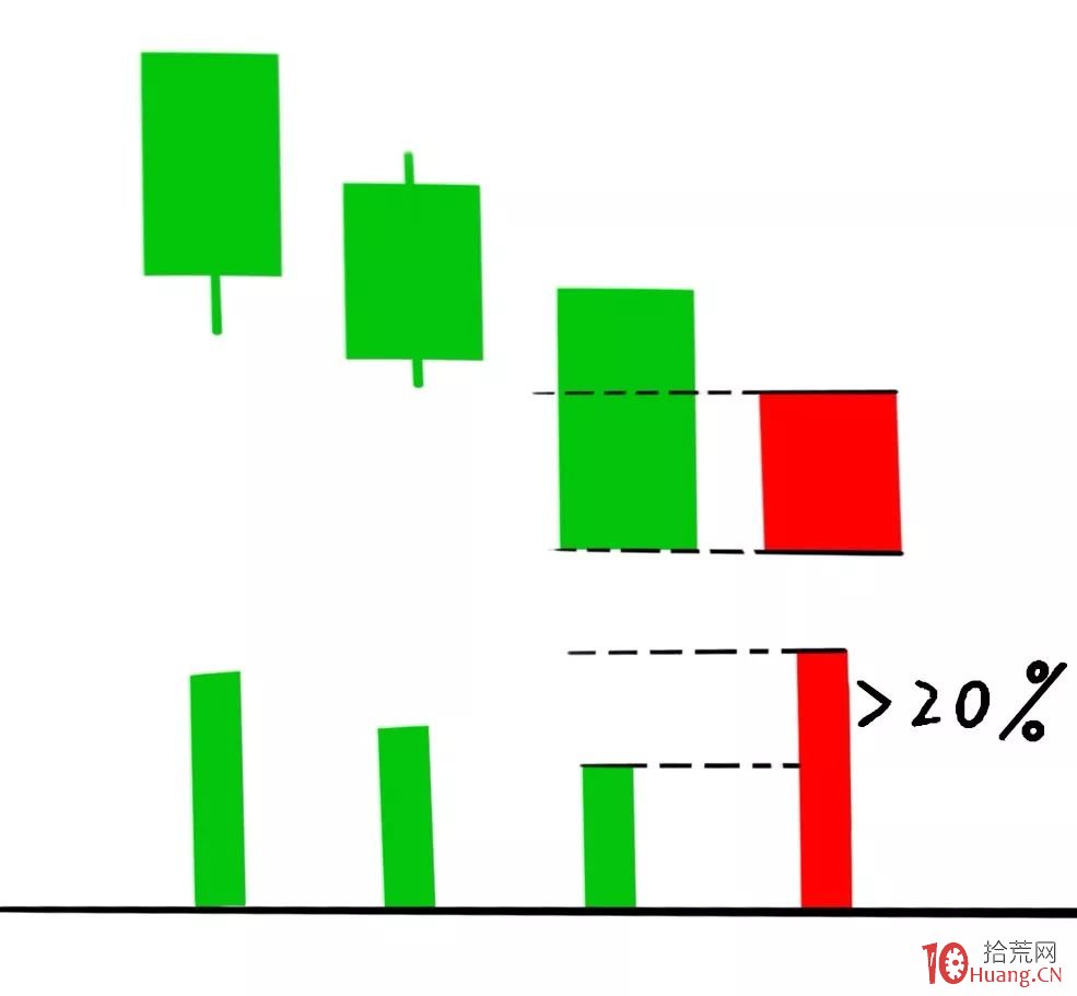 成交量戰法之：成交量捉反彈（圖解）,拾荒網