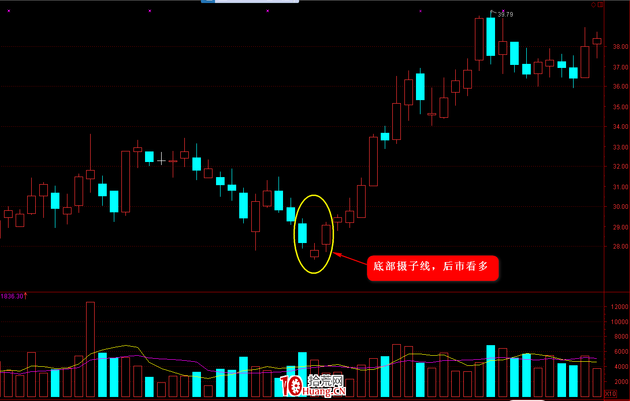 K線圖高手進階教程38：攝子線K線戰法（圖解）,拾荒網