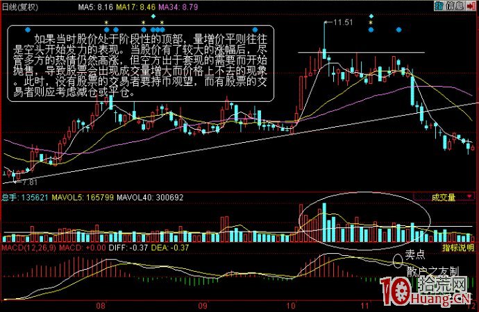 股票成交量炒股技巧之量增價平圖解 股票成交量炒股技巧之量增價平圖解,拾荒網